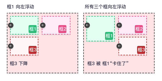 CSS 浮动实例 2 - 向左浮动的元素 