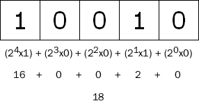 5 位二进制表示的整数 18