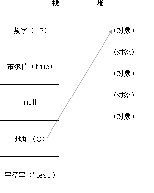 存储在堆和栈中的原始值和引用值